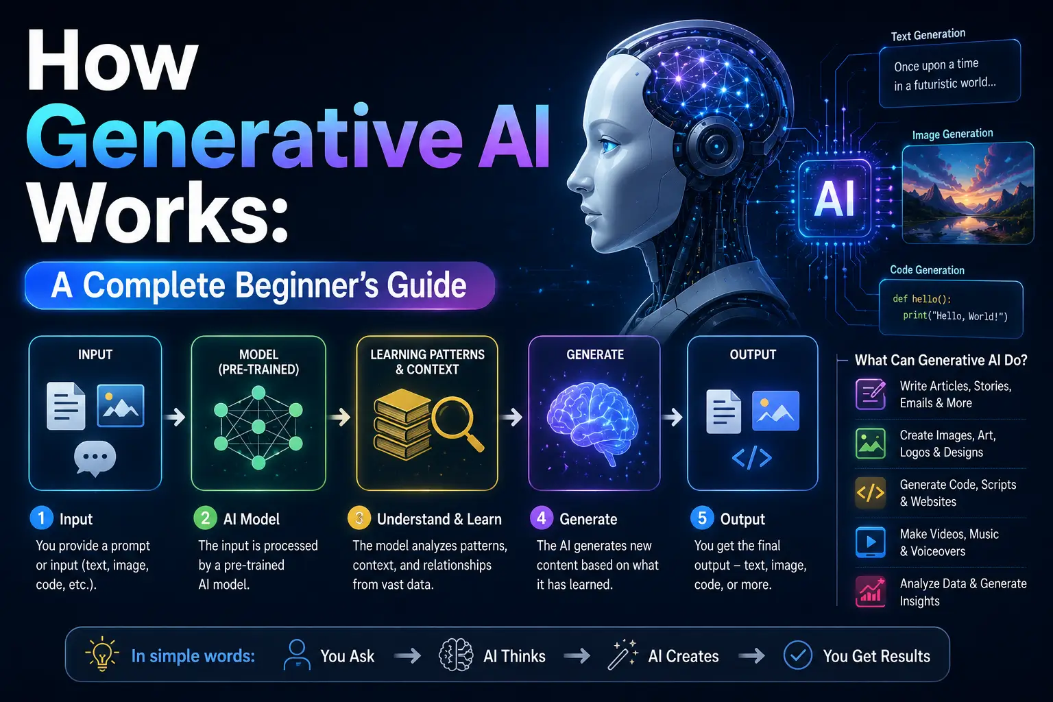 How Generative AI Works: A Complete Beginner's Guide